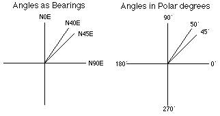 Bearings and polar measuring systems