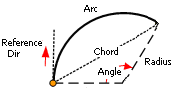 Requirements for Tangent Curve construction