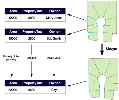 How merge policies can be applied to attributes of a Parcel object