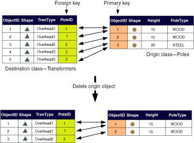 Deleting origin objects in a composite relationship