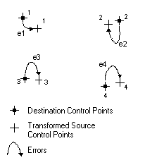 RMS errors