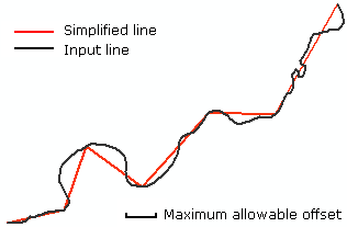 Simplifying a feature