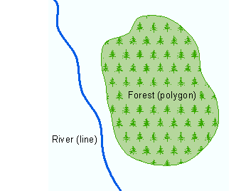 The forest polygon needs to be reshaped to match the river line.