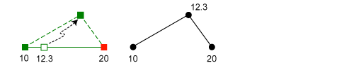 Assigned z-values when moving a vertex