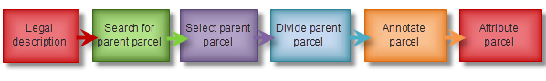 Components of a parcel division by area