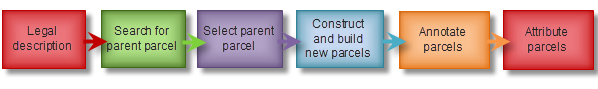 Components for splitting parcels