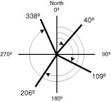 North azimuth