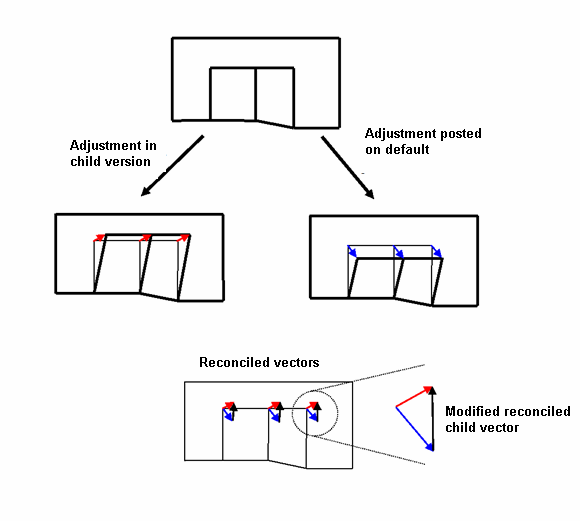 Reconciled adjustment vectors