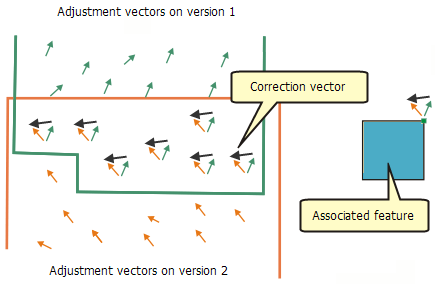 Feature adjustment correction vectors