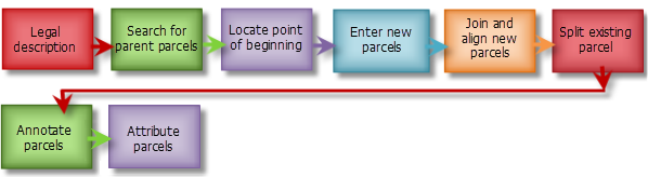 Components for a parcel split using measurements