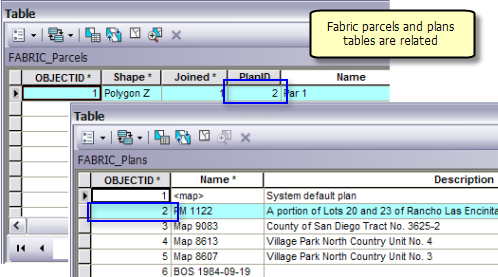 The relationship between a parcel and a plan