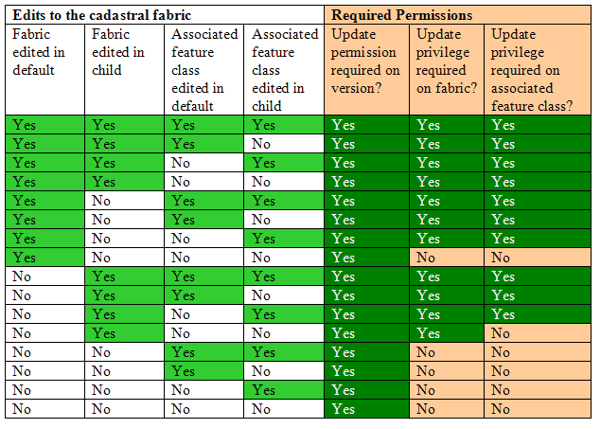 Table of parcel fabric permissions and privileges