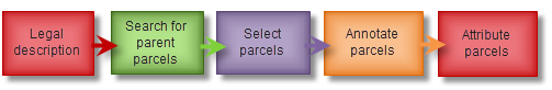 Components for merging parcels