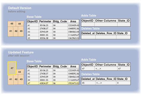 Version tables in the geodatabase