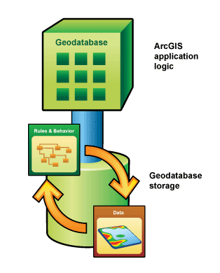 The geodatabase is object-relational.