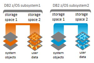 Two DB2 z/OS subsystems, each containing a geodatabase