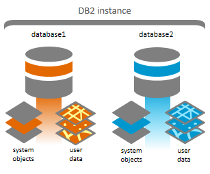 Two geodatabases in one DB2 instance