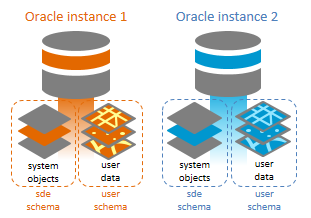 Two geodatabases, each in their own Oracle instance