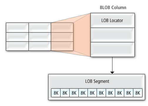 BLOB data greater than 3,964 bytes in size stored out-of-row