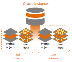 Two geodatabases in one Oracle instance