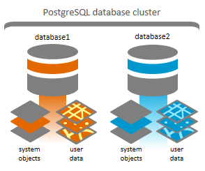 Two geodatabases in one PostgreSQL database cluster
