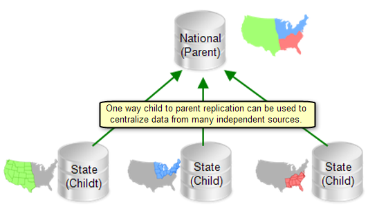 Child-to-parent replication scenario