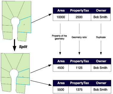 How split policies can be applied to attributes of a parcel object