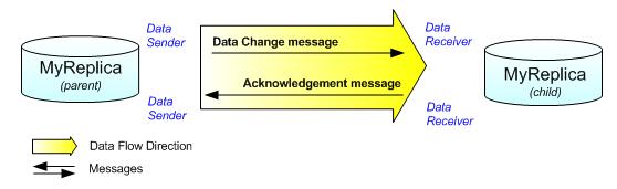Parent replica is the data change sender; child replica is the data receiver and sends an acknowledgment of the changes back to the parent