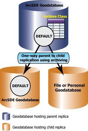 One-way parent-to-child replication using archiving