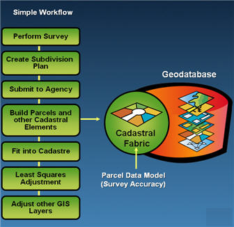 The parcel fabric and editor are part of the optional Survey Analyst extension.