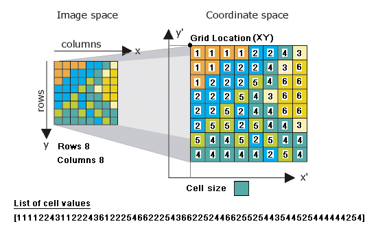 Diagram of cell values