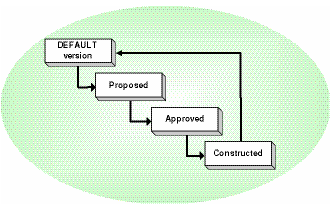 Phased projects