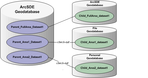 An ArcSDE geodatabase with multiple parent replicas