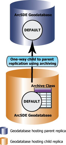 One-way child-to-parent replication using archiving