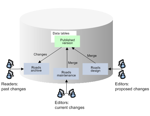 Versions help you manage past, current, and proposed changes