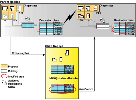 Synchronizing related records