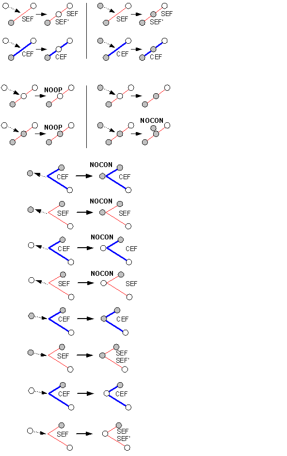 Creating new network features