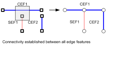 Connectivity established between all edge features