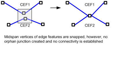 snapping midspan along complex edges