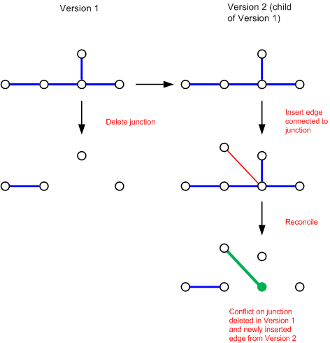 Newly inserted edge is propagated to a conflict