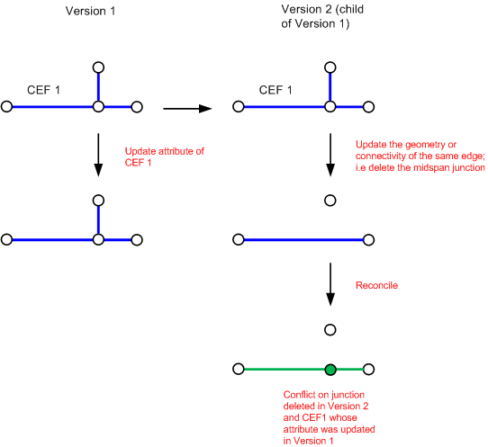 Edge and junction are in conflict