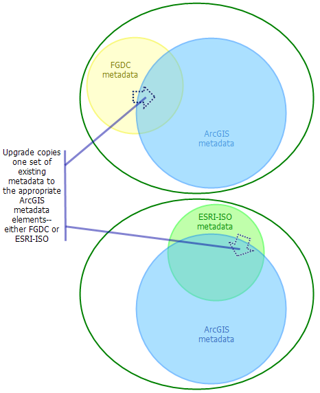 Upgrade either FGDC or ESRI-ISO metadata to ArcGIS metadata