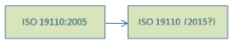 The ISO metadata content standard for describing feature attributes is being revised