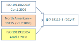 The ISO metadata content standard for describing spatial resources is being revised