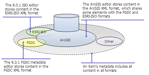 An item's metadata may include information in many XML formats