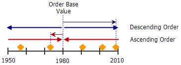 Order Base Value diagram