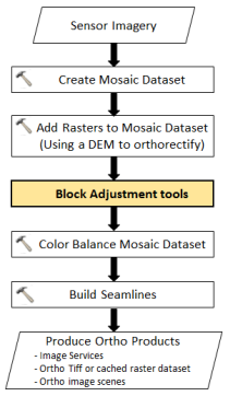 Block adjustment in an imagery workflow