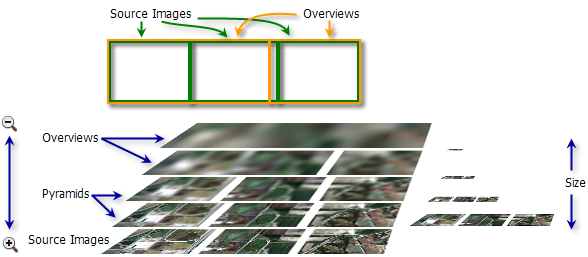 Pyramids and overviews generated for a mosaic dataset