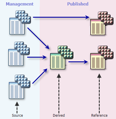 General configurations