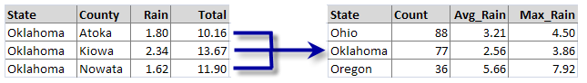 Example of summarizing tabular data so that it can be joined to geographic data